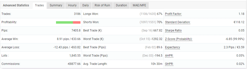 Trading performance