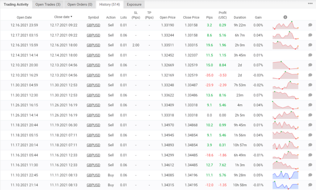 Trading results of Forex Pulse Detector