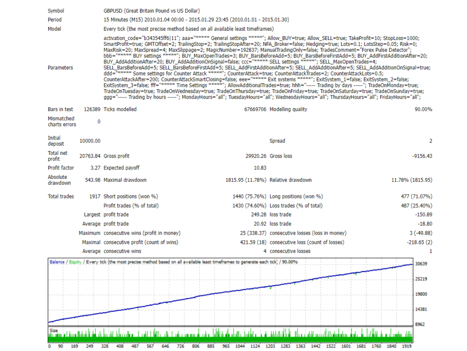 Backtesting results of GBP/USD