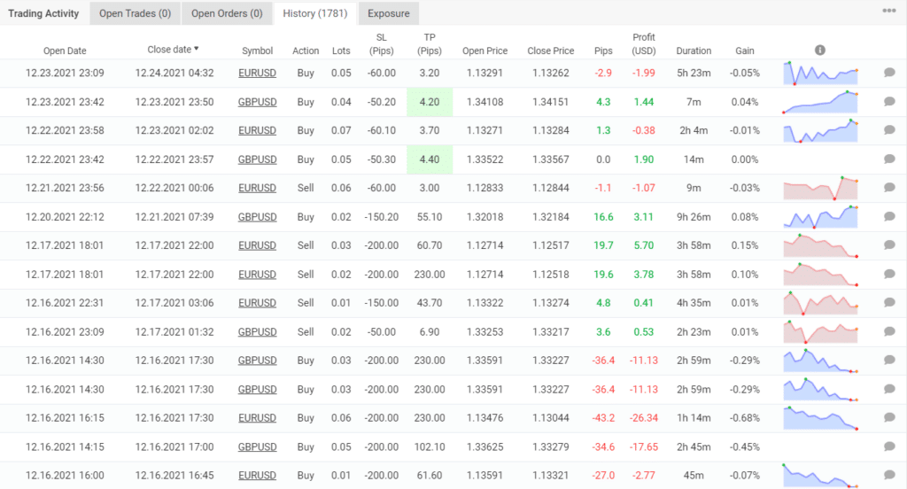 Trading results of Forex Real Profit EA