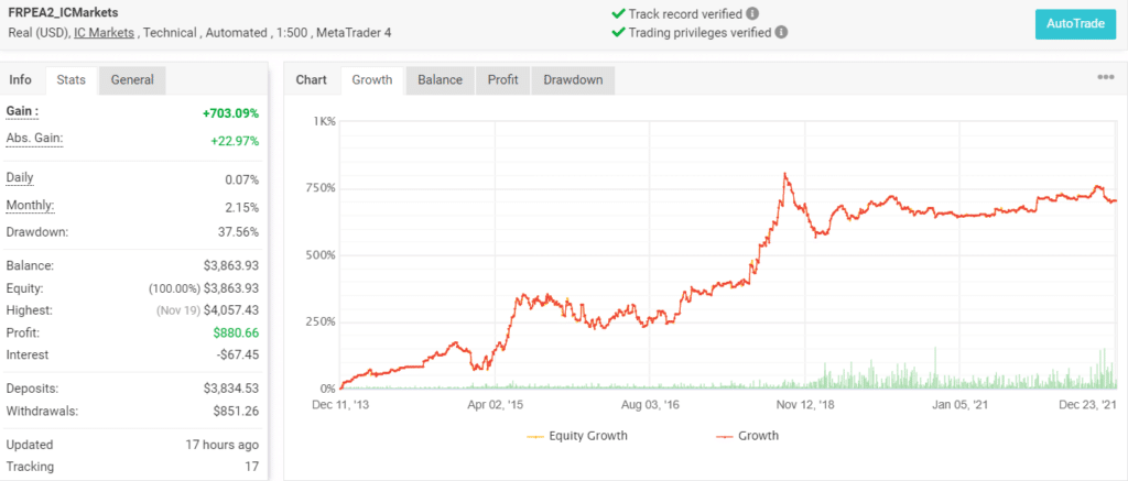 Growth chart of Forex Real Profit EA