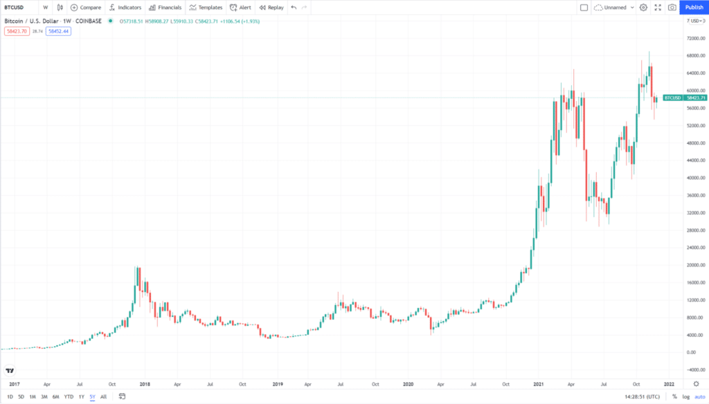 BTC price chart