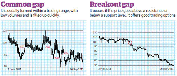 Common gap and Breakout gap