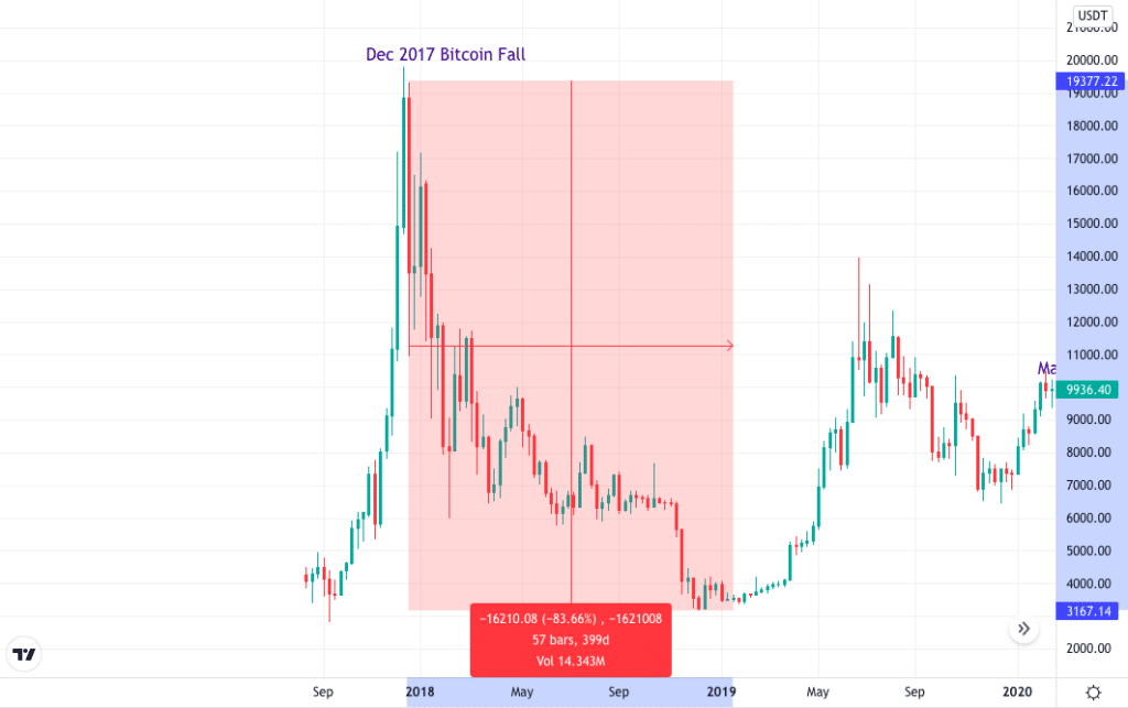 Dec 2017 BTC fall