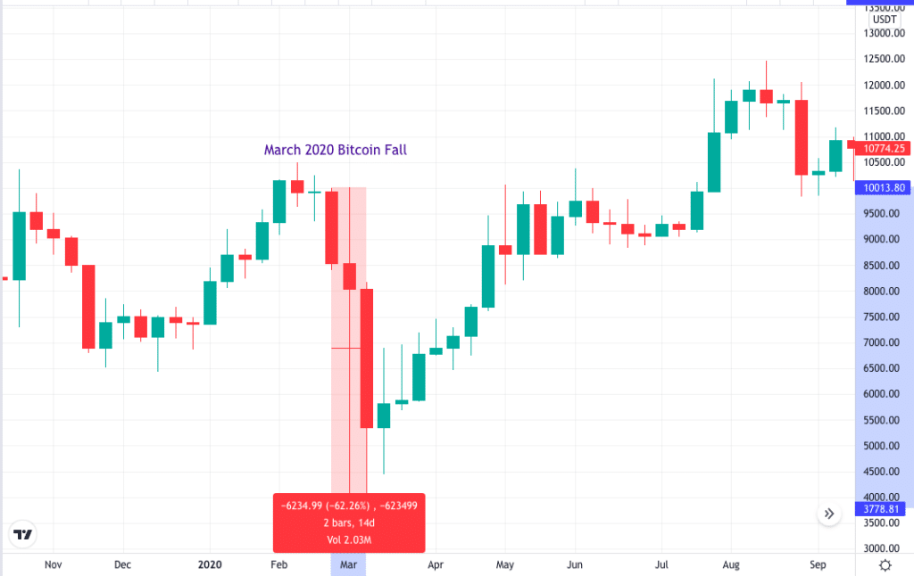 March 2020 BTC fall