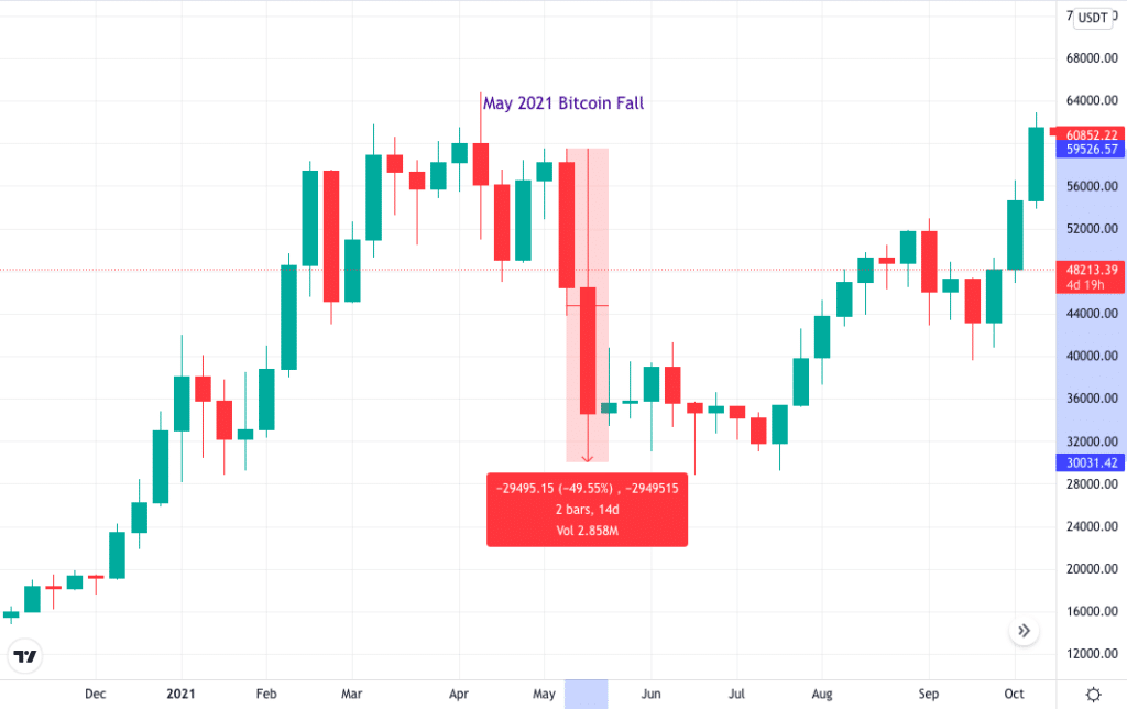 May 2021 BTC fall