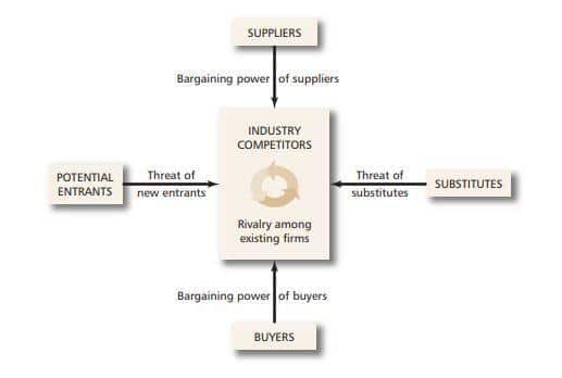 Porter's Five Forces of Competition framework