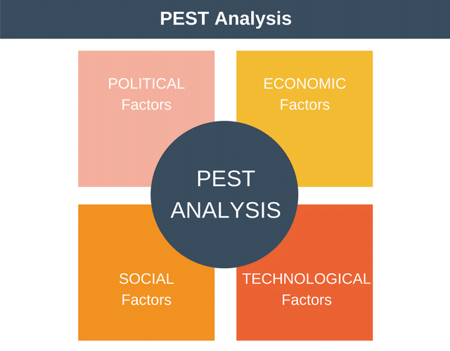 PEST analysis is a technique that assesses four external factors for establishing the competitive advantage