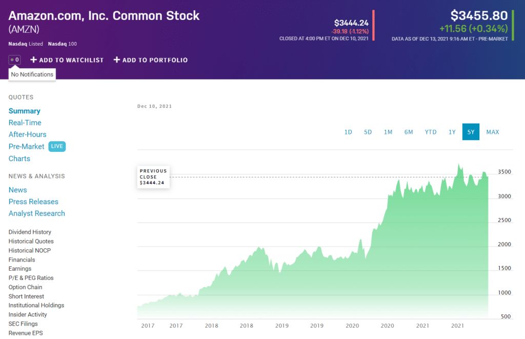 Amazon.com, Inc. Common Stock Price chart