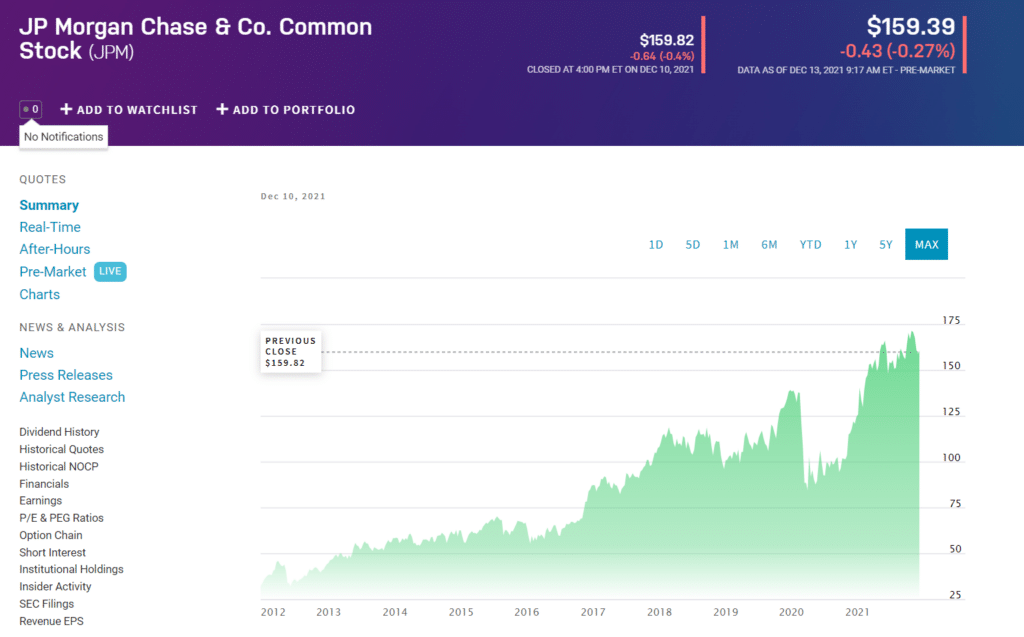 JP Morgan Chase & Co. price chart