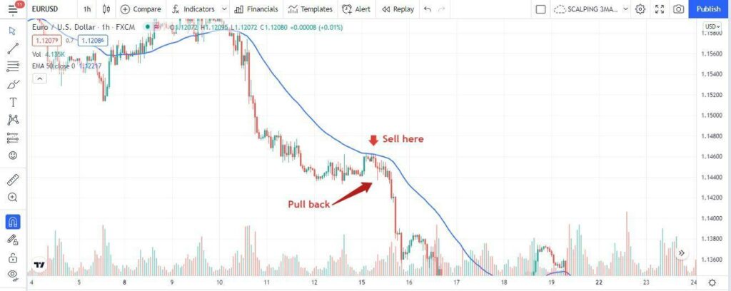 EUR/USD price chart