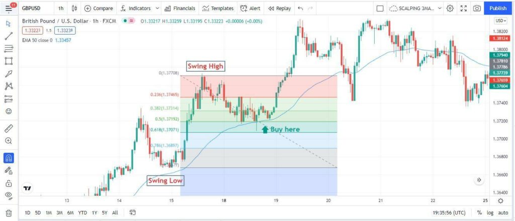 GBP/USD price chart