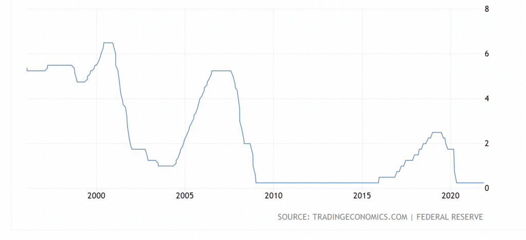 US interest rate