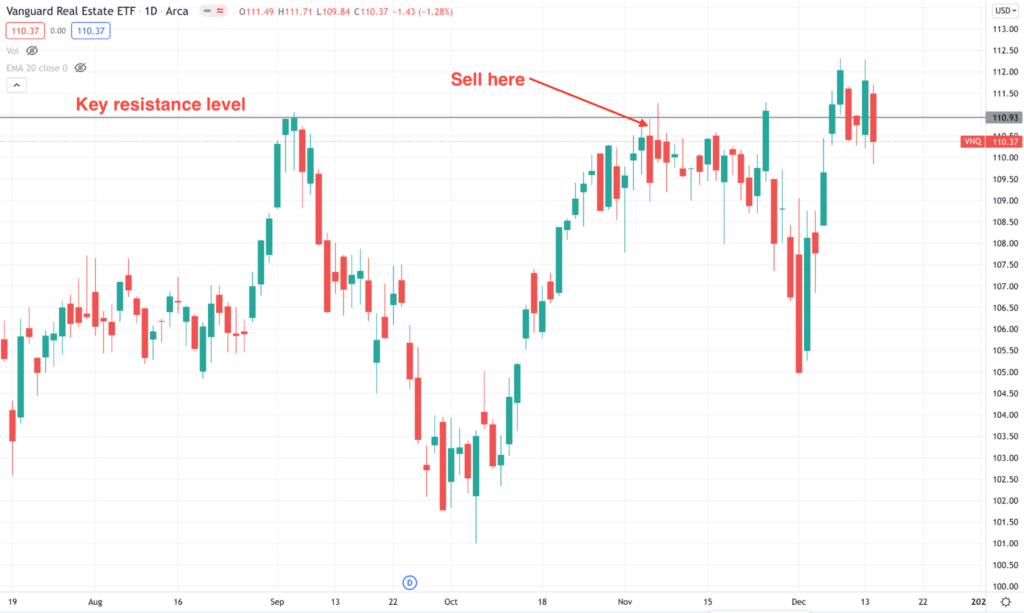 Bearish trade example