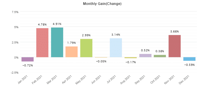 Smart Scalper Pro monthly trading results