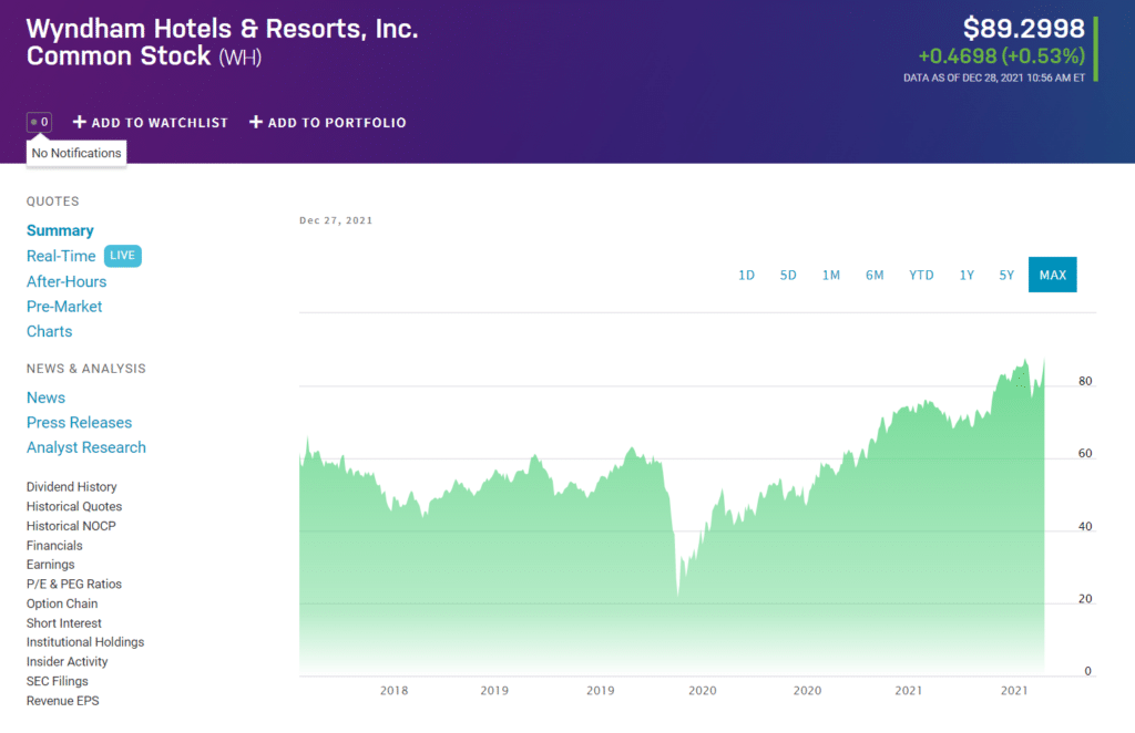 WH price chart