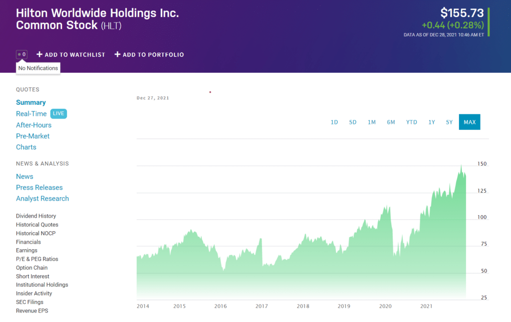 HLT price chart