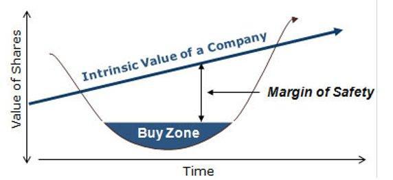 Intrinsic Value of a Company