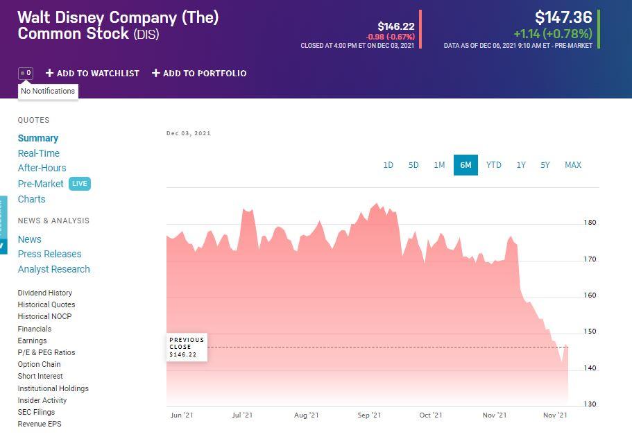 DIS price chart