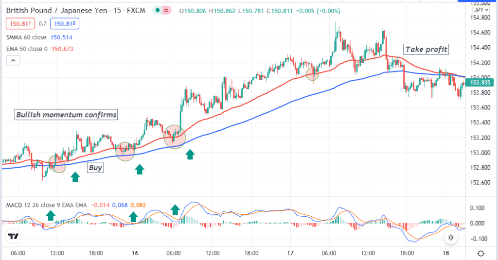 Bullish setup