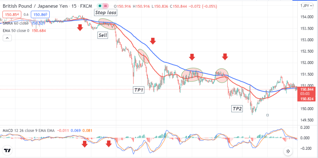 Bearish setup