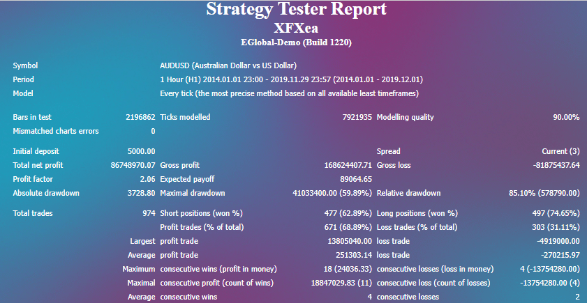 Backtesting report of XFXea