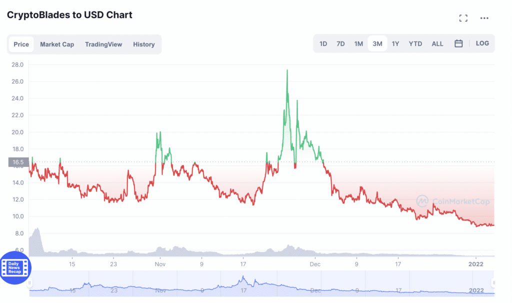 CryptoBlades to USD Chart