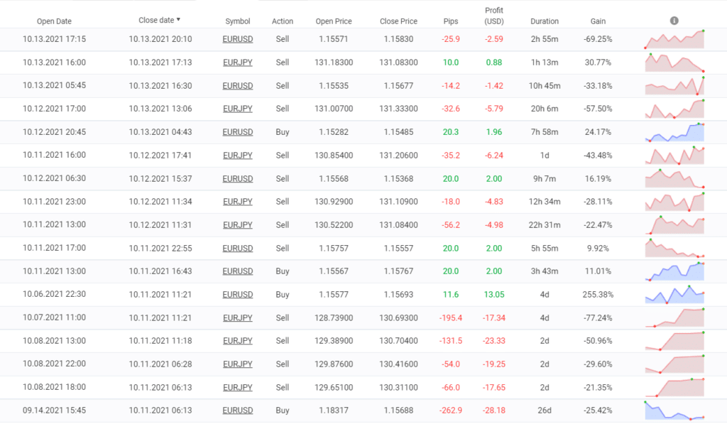 Trading results of Big Poppa EA