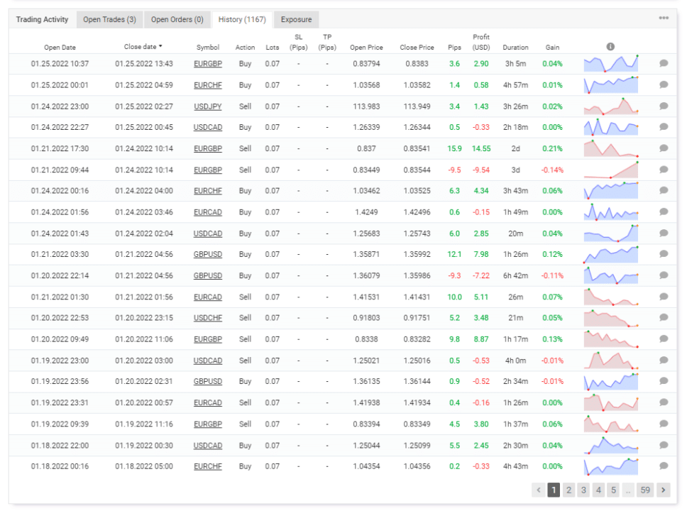 Trading history on Myfxbook