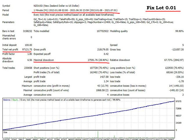 Backtesting results of NZD/USD