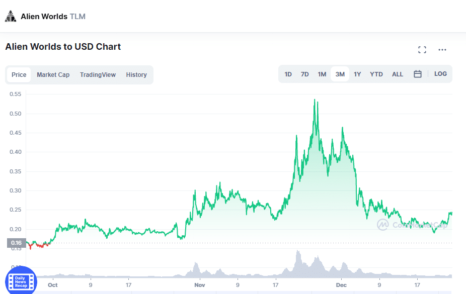 Alien Worlds to USD Chart