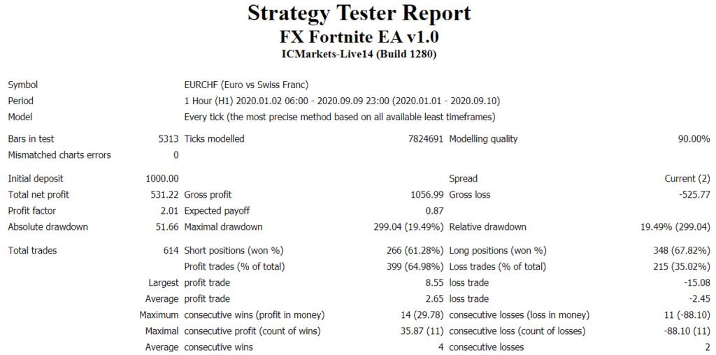 FX Fortnite backtest report