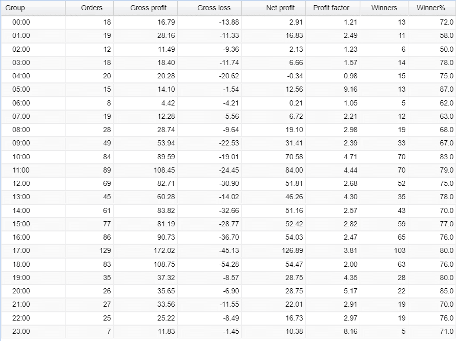 FX Fortnite hourly activities