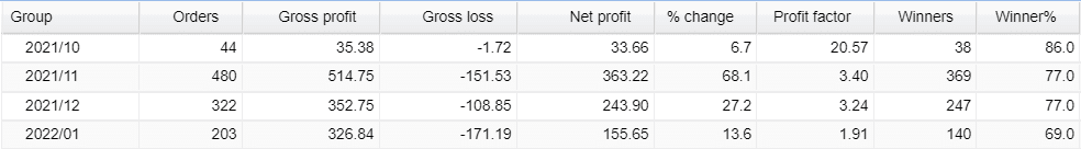 FX Fortnite monthly profits