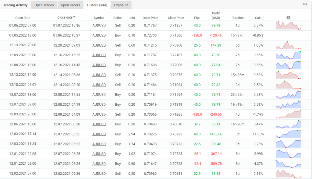 Trading results of FXQUASAR