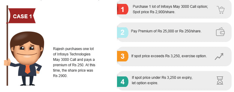 Understanding call options contract