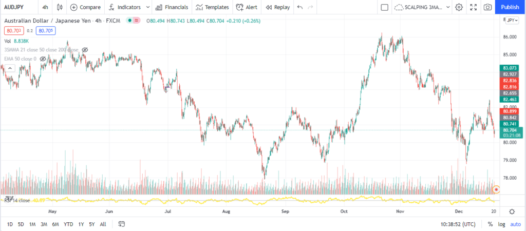 AUD/JPY high volatility 1.12%