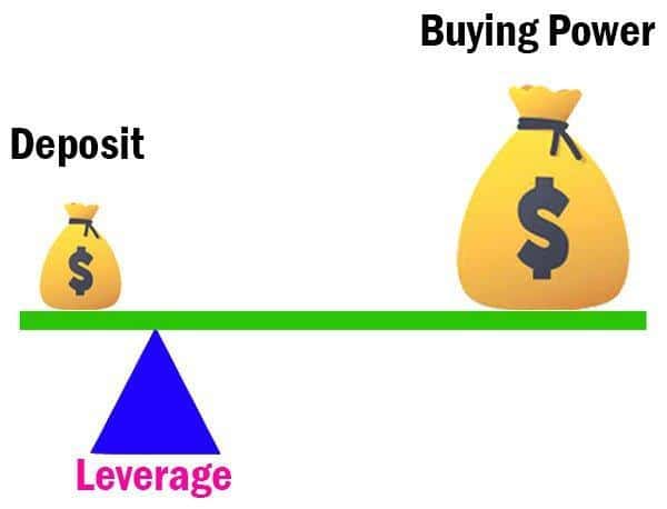 Illustration of leverage