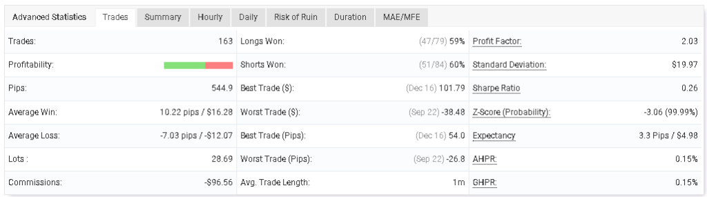 Trading stats of the robot