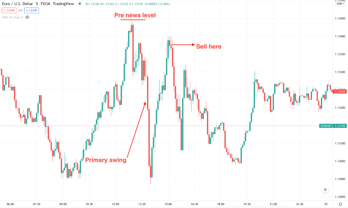 News Trading Strategy: How To Become Amazing At Day Trading - Investgrail