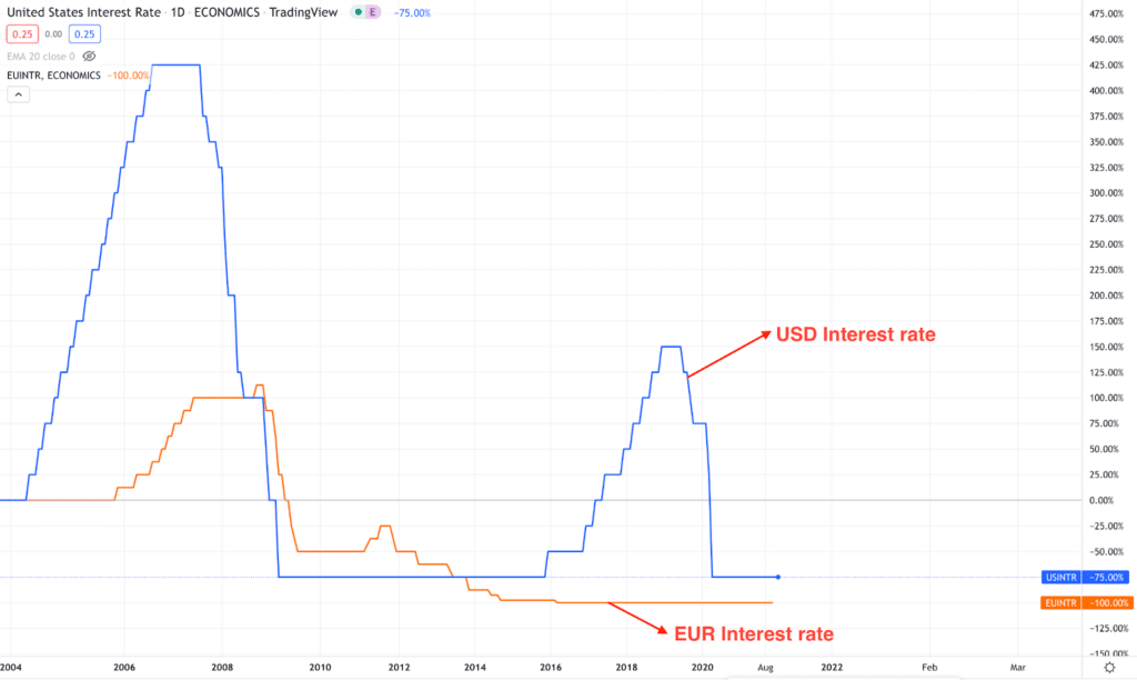 EUR & USD interest rate example