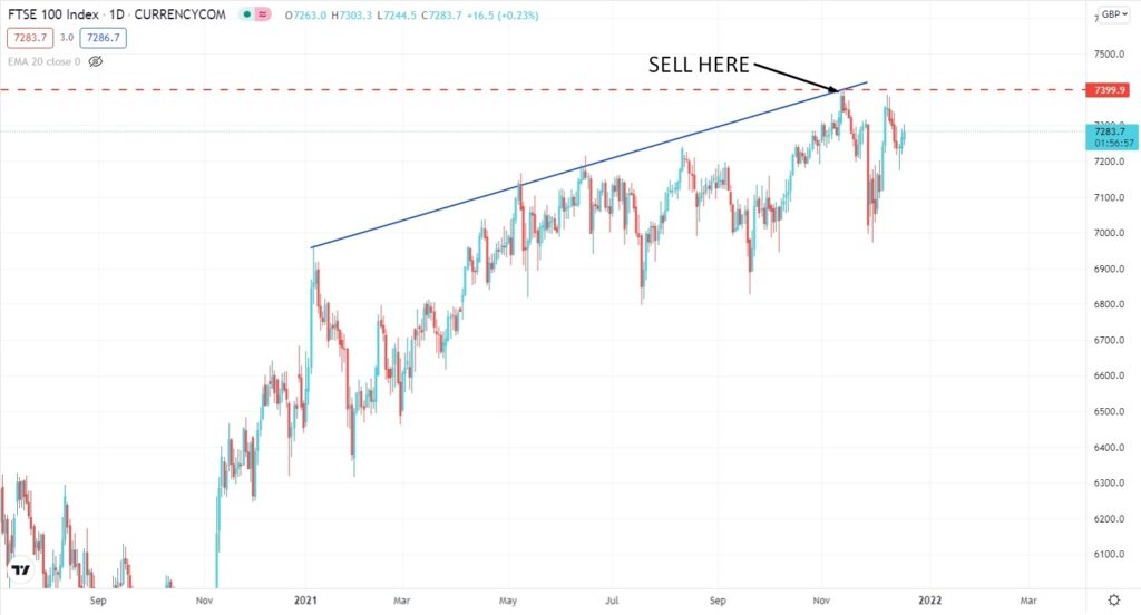 UK100/FTSE 100 on the chart