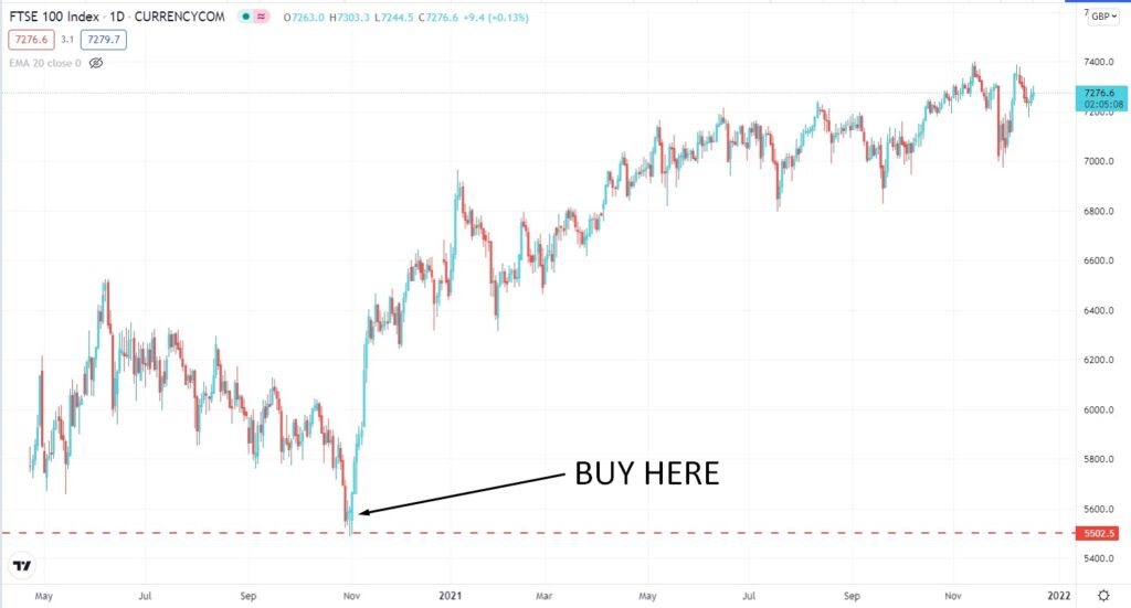 UK100/FTSE 100 on the chart