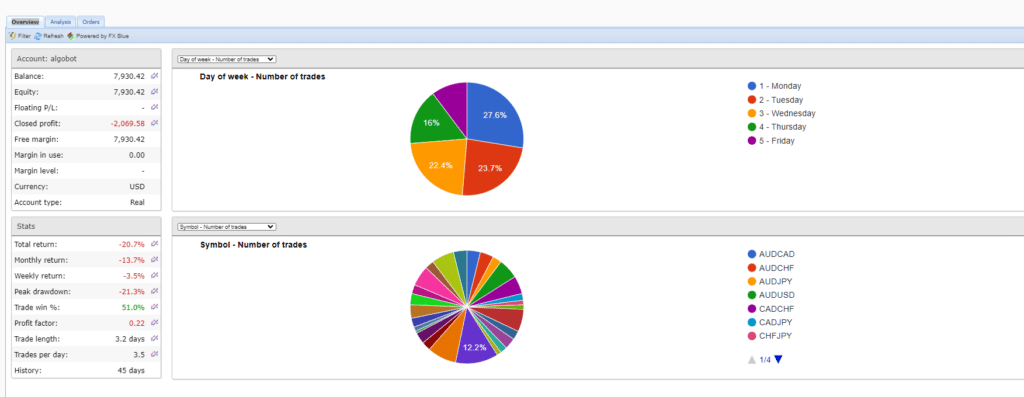 Live records on FXBlue