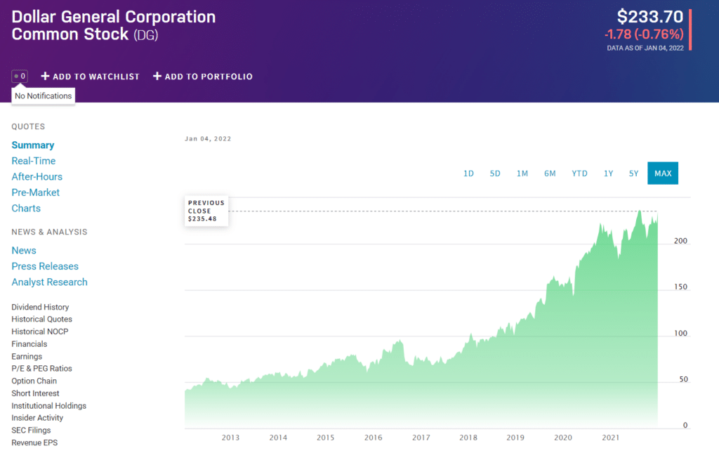 DG price chart