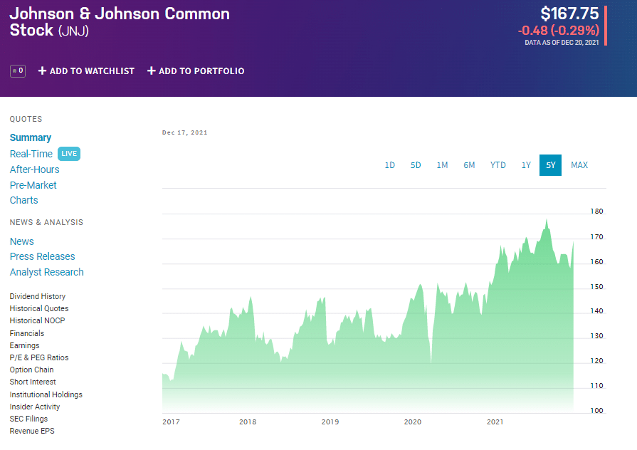 JNJ price chart