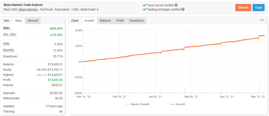 Trade Explorer live  trading results on Myfxbook.