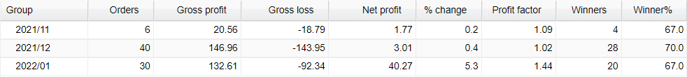 XXL Forex Real Profit monthly activities