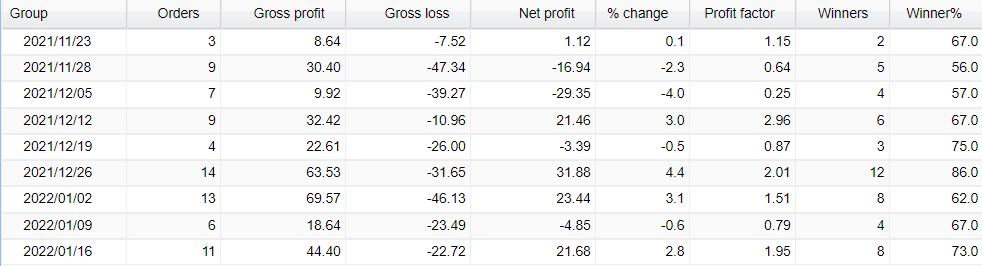 XXL Forex Real Profit weekly activities