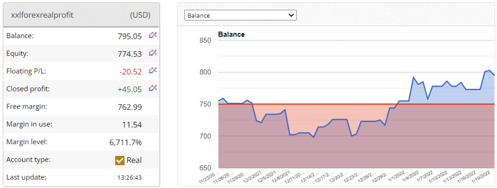 XXL Forex Real Profit trading results